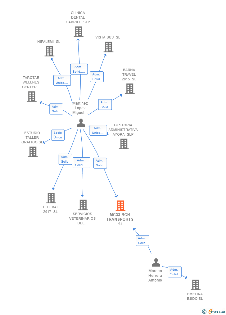 Vinculaciones societarias de MC33 BCN TRANSPORTS SL
