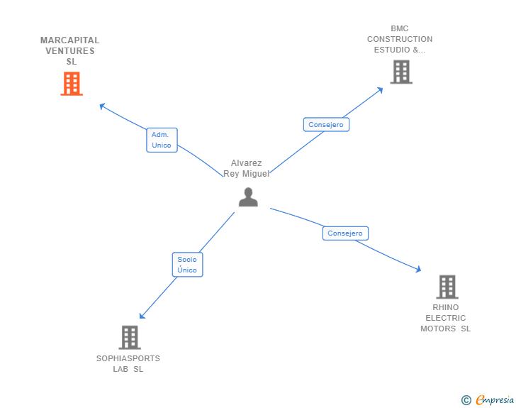 Vinculaciones societarias de MARCAPITAL VENTURES SL