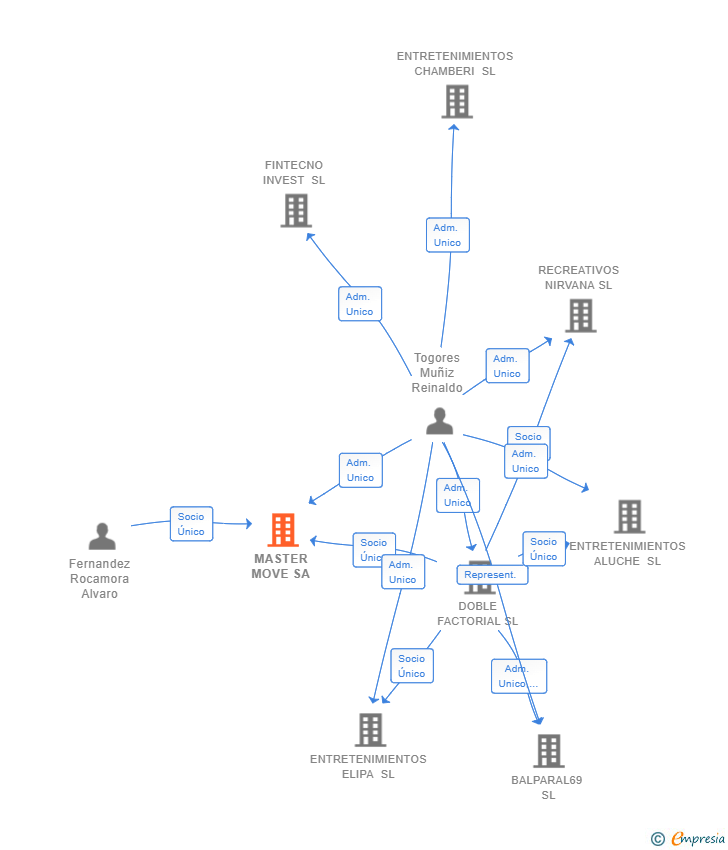 Vinculaciones societarias de MASTER MOVE SA