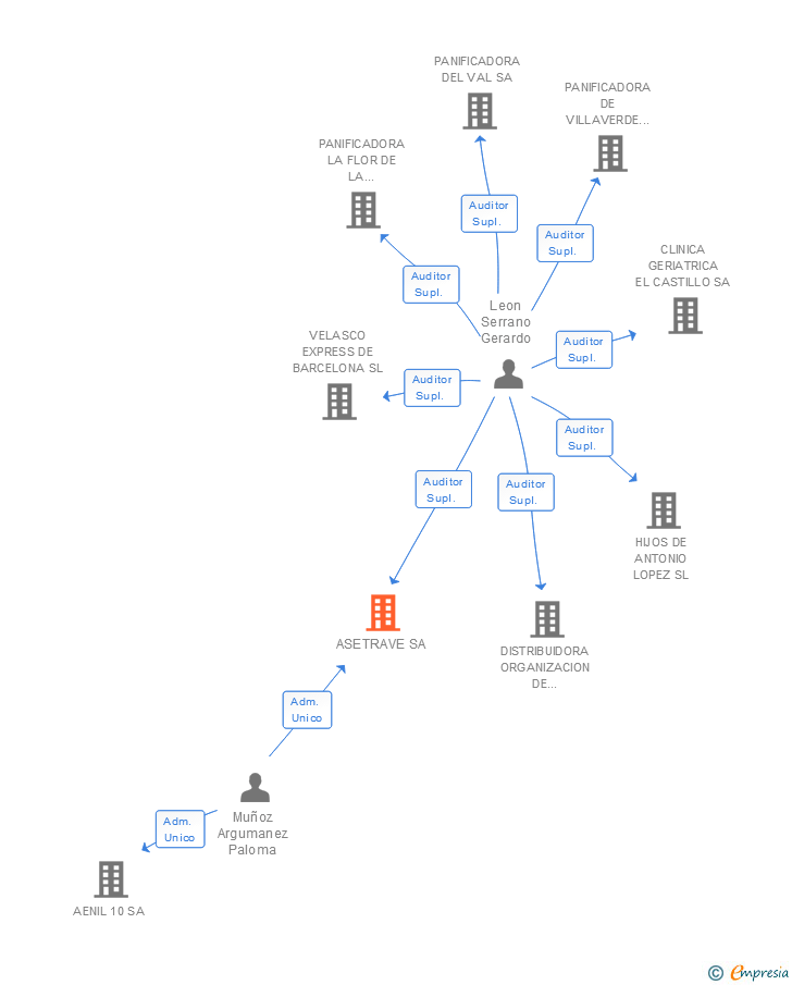 Vinculaciones societarias de ASETRAVE SA