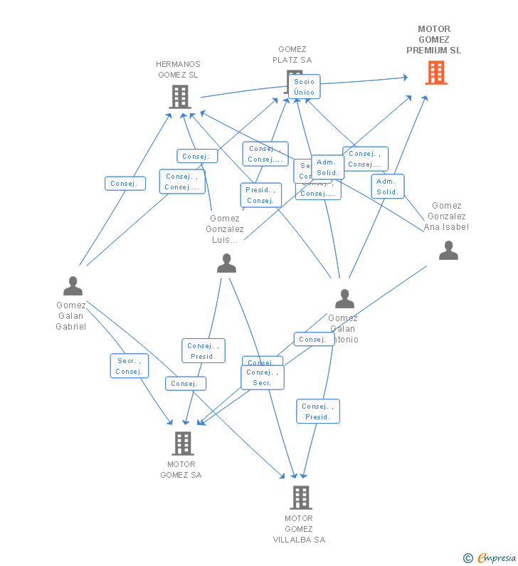 Vinculaciones societarias de MOTOR GOMEZ PREMIUM SL