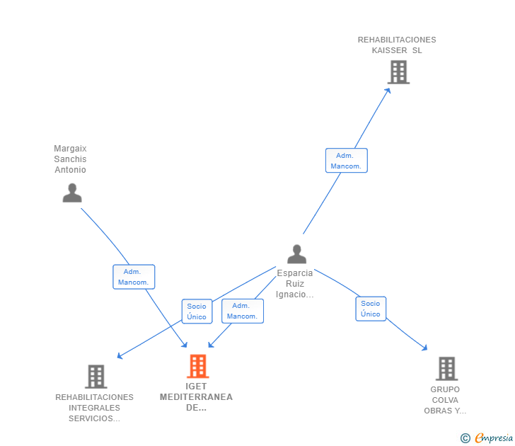Vinculaciones societarias de IGET MEDITERRANEA DE SERVICIOS SL