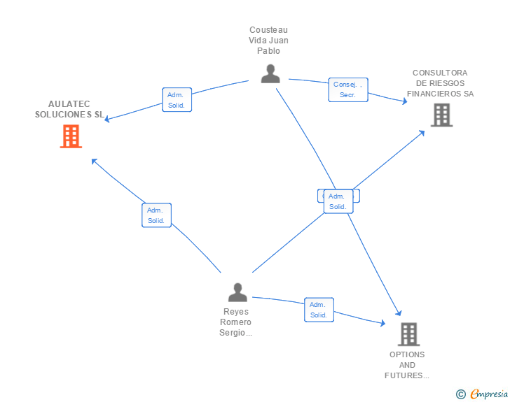 Vinculaciones societarias de AULATEC SOLUCIONES SL