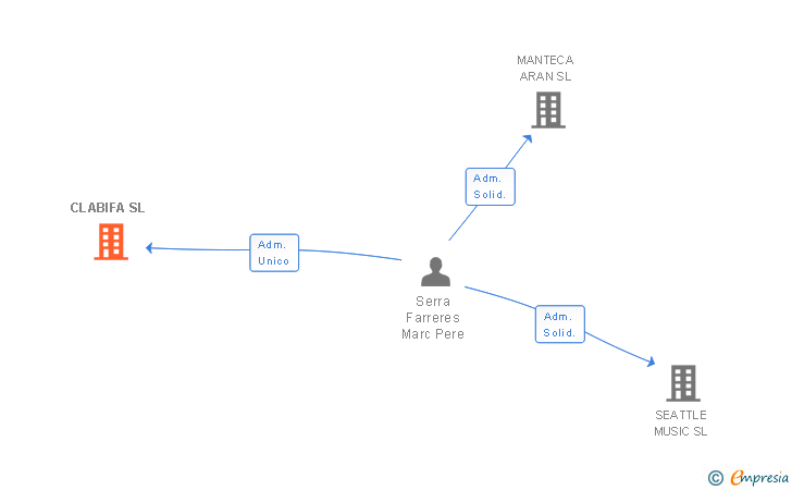Vinculaciones societarias de CLABIFA SL