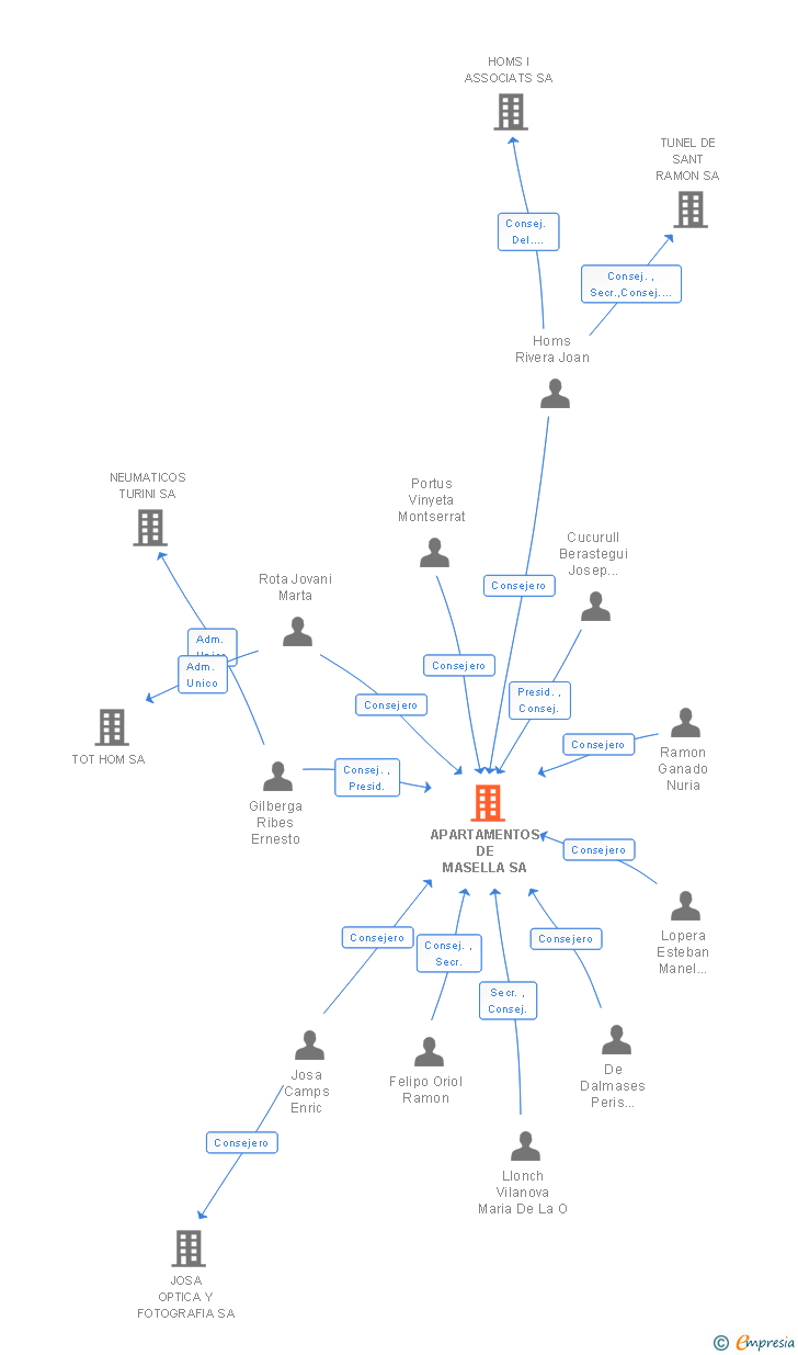 Vinculaciones societarias de APARTAMENTOS DE MASELLA SA