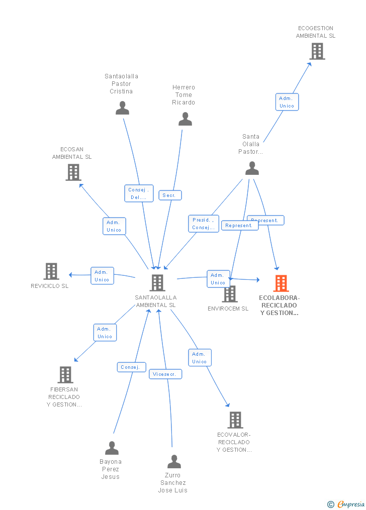Vinculaciones societarias de ECOLABORA-RECICLADO Y GESTION DE RESIDUOS SL