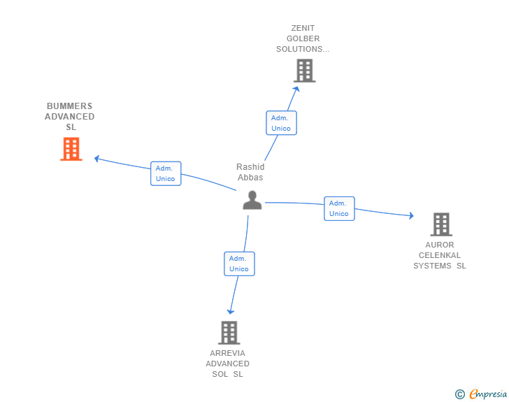 Vinculaciones societarias de BUMMERS ADVANCED SL