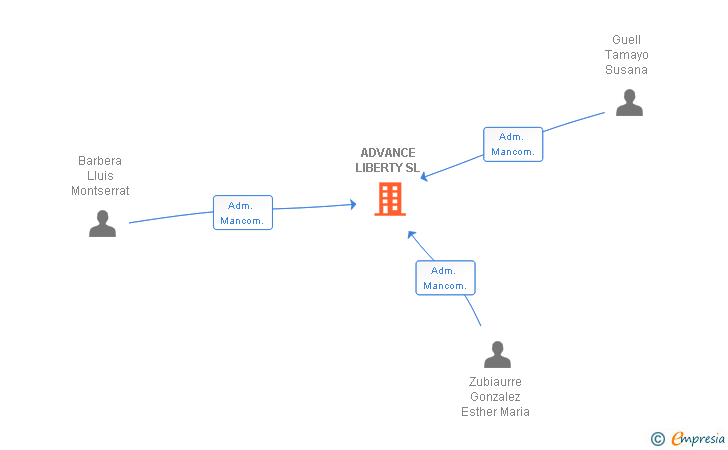 Vinculaciones societarias de ADVANCE LIBERTY SL
