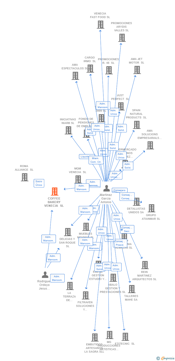 Vinculaciones societarias de COFFEE BAKERY VENECIA SL