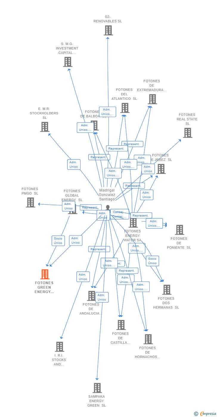 Vinculaciones societarias de FOTONES GREEN ENERGY INVESTMENT SL