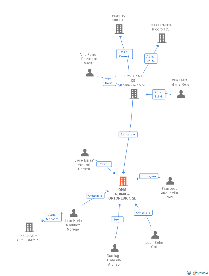 Vinculaciones societarias de OKM QUIMICA ORTOPEDICA SL