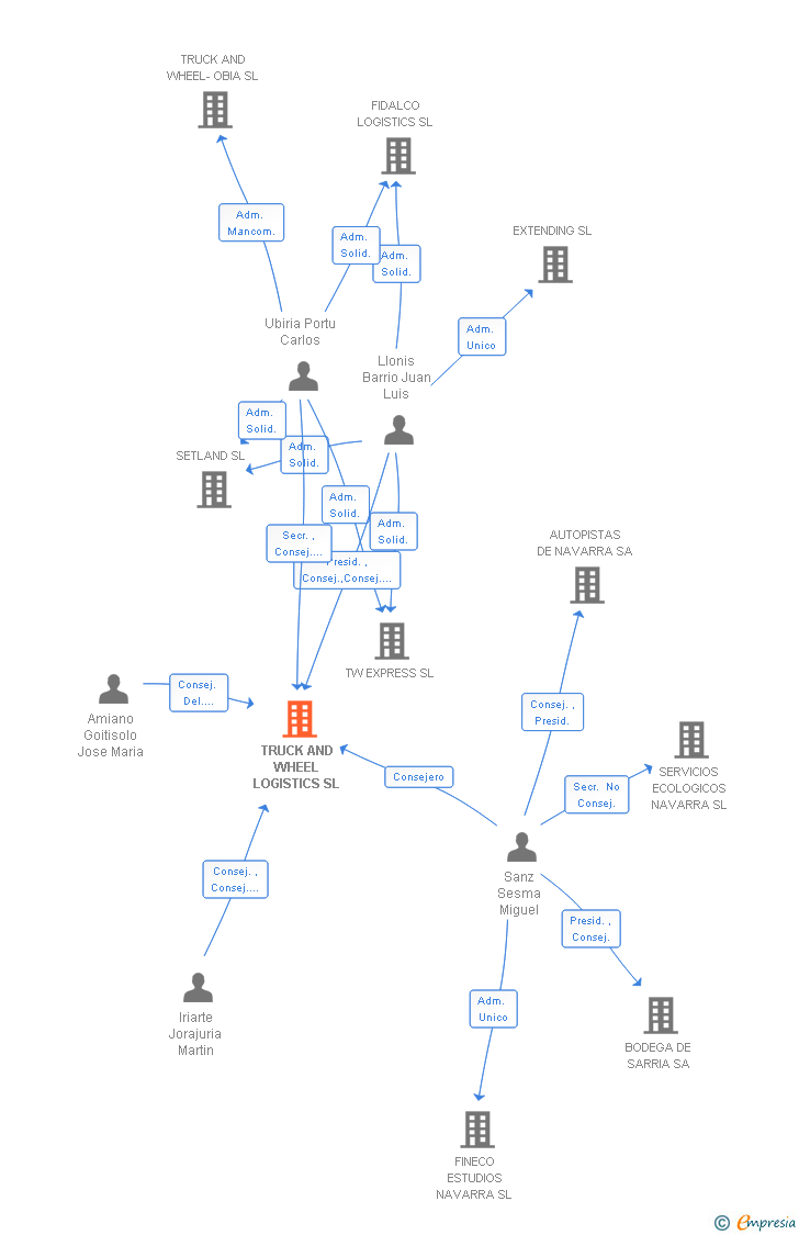 Vinculaciones societarias de TRUCK AND WHEEL LOGISTICS SL