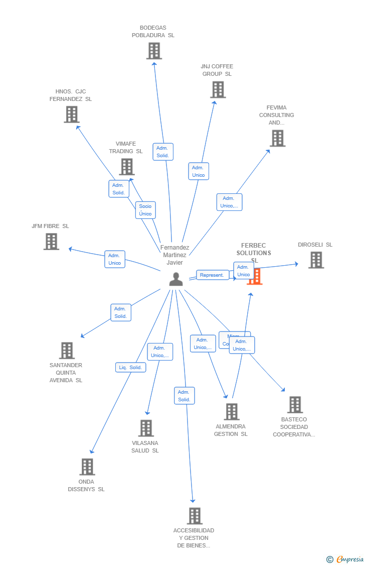 Vinculaciones societarias de FERBEC SOLUTIONS SL