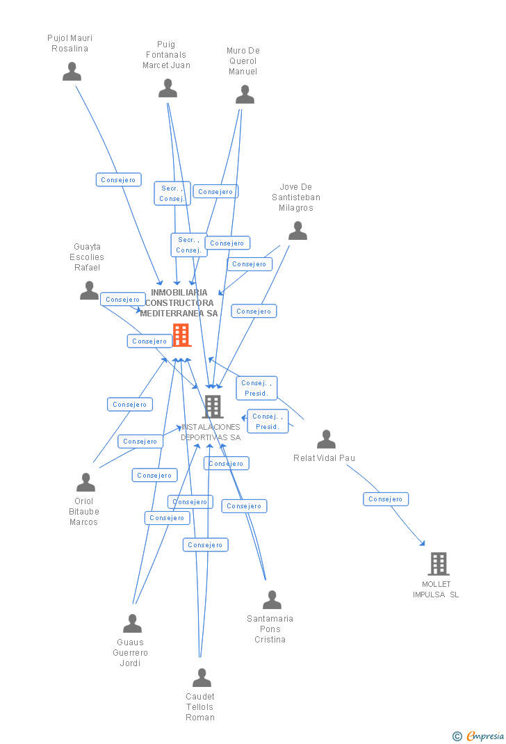 Vinculaciones societarias de INMOBILIARIA CONSTRUCTORA MEDITERRANEA SA