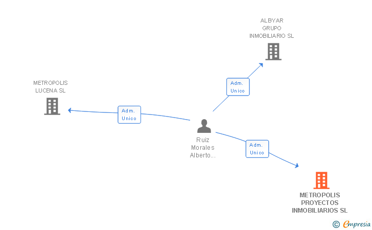 Vinculaciones societarias de METROPOLIS PROYECTOS INMOBILIARIOS SL