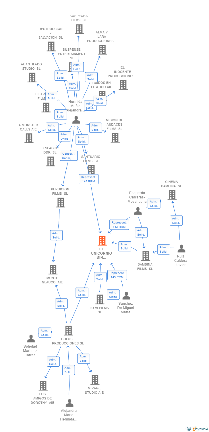 Vinculaciones societarias de EL UNICORNIO SIN CUERNO AIE