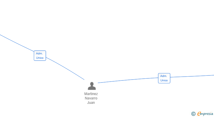 Vinculaciones societarias de GINATE PROJECTS SL