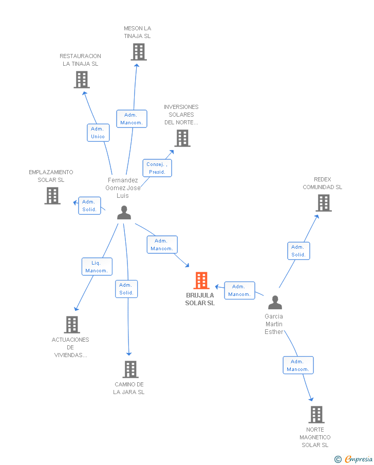 Vinculaciones societarias de BRUJULA SOLAR SL