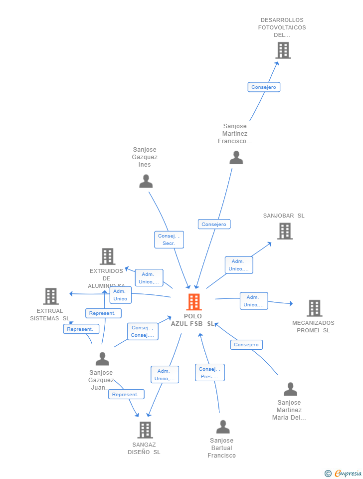 Vinculaciones societarias de POLO AZUL FSB SL