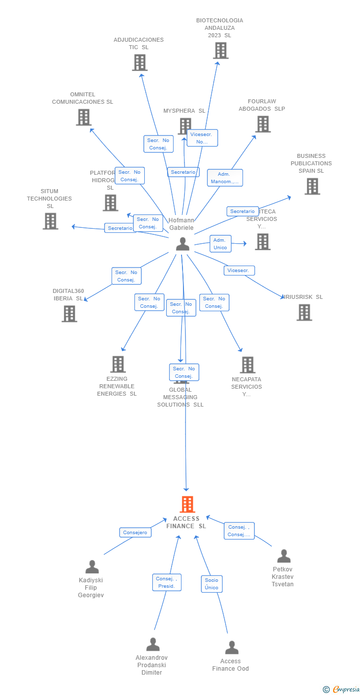 Vinculaciones societarias de ACCESS FINANCE SL