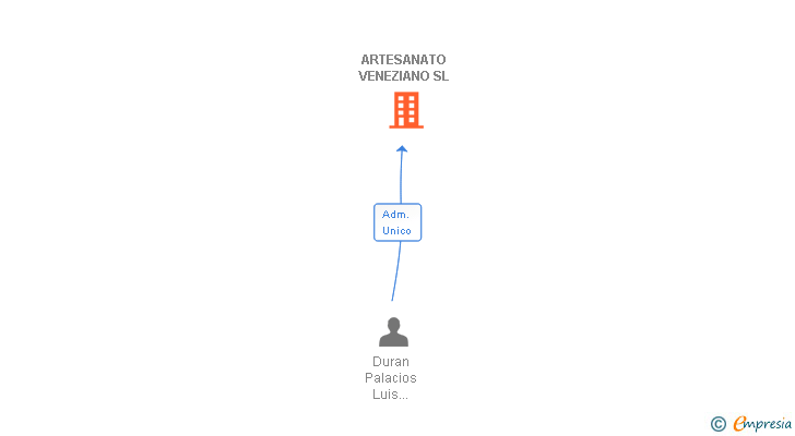 Vinculaciones societarias de ARTESANATO VENEZIANO SL
