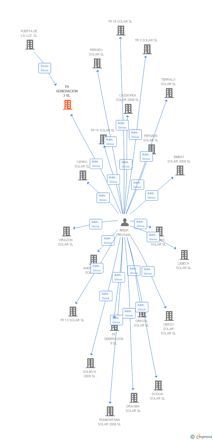 Vinculaciones societarias de TR GENERACION 3 SL