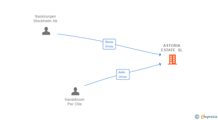 Vinculaciones societarias de ASTORIA ESTATE SL