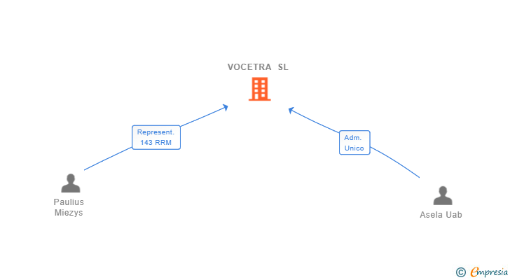 Vinculaciones societarias de VOCETRA SL