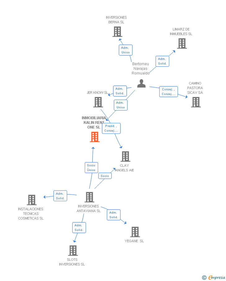 Vinculaciones societarias de INMOBILIARIA KALIN RENT ONE SL