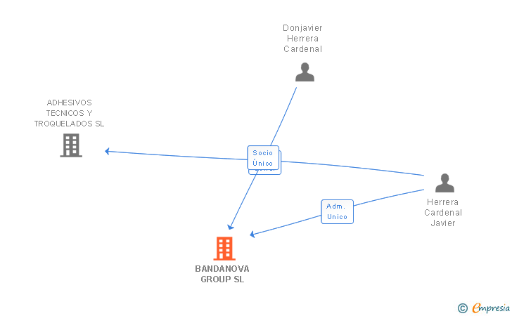 Vinculaciones societarias de BANDANOVA GROUP SL