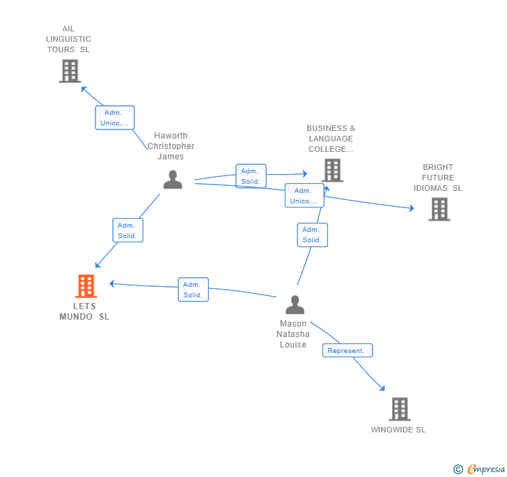 Vinculaciones societarias de LETS MUNDO SL