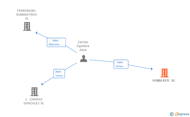 Vinculaciones societarias de HUMASER SL
