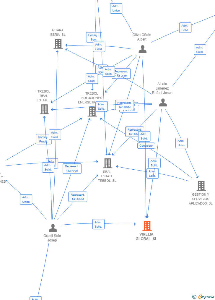 Vinculaciones societarias de VIRELIA GLOBAL SL
