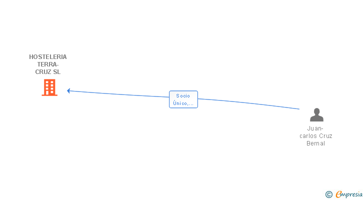Vinculaciones societarias de HOSTELERIA TERRA-CRUZ SL