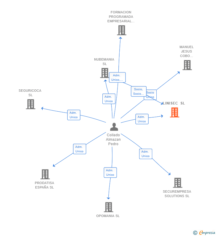 Vinculaciones societarias de LINISEC SL