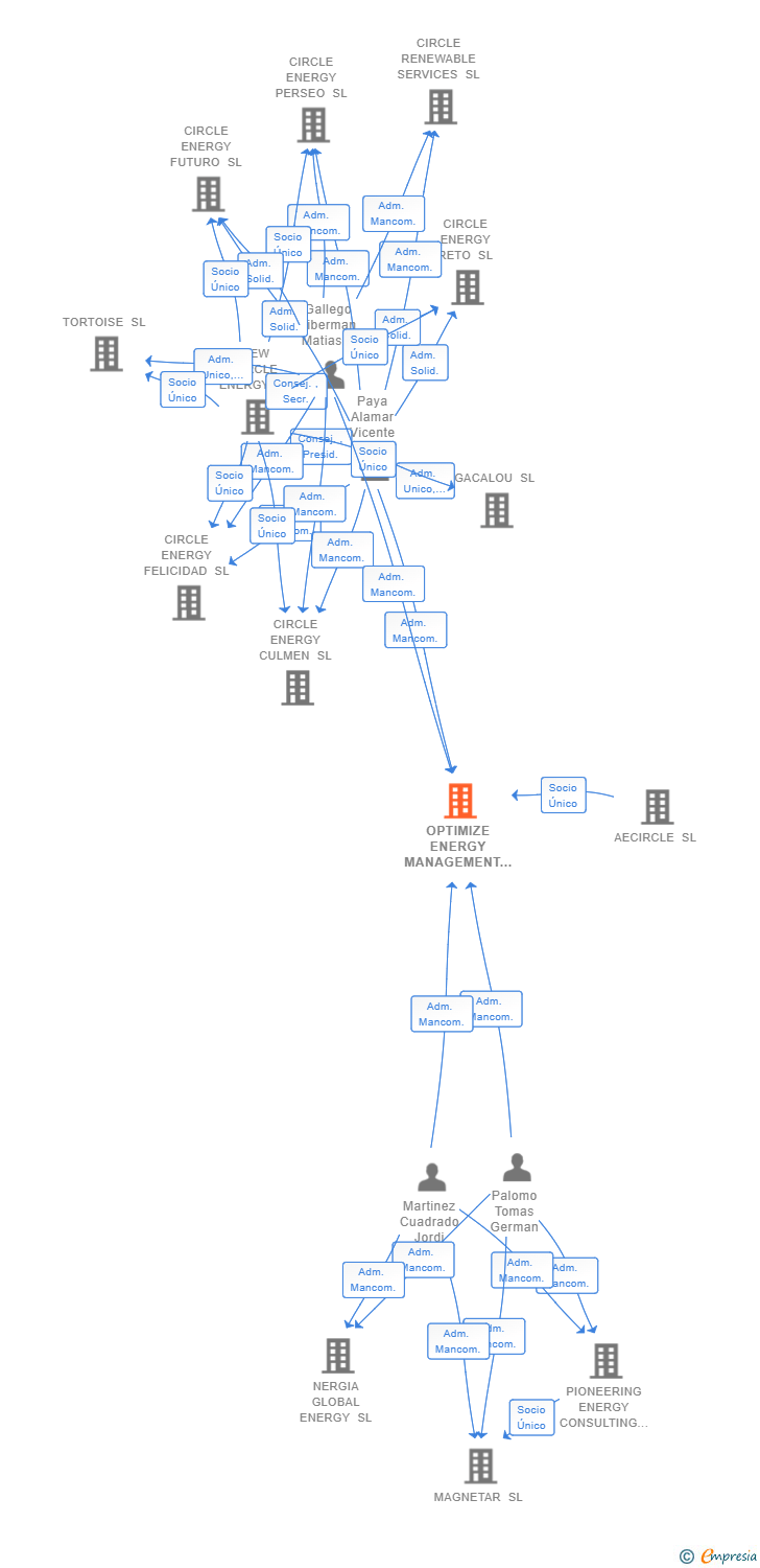 Vinculaciones societarias de OPTIMIZE ENERGY MANAGEMENT SL