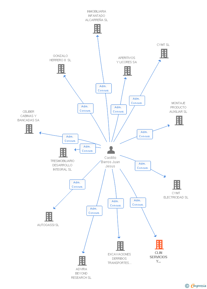 Vinculaciones societarias de CLIN SERVICIOS Y MANTENIMIENTOS SL