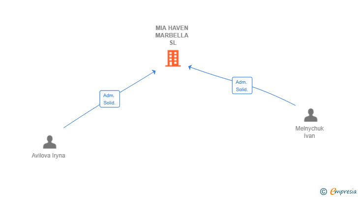 Vinculaciones societarias de MIA HAVEN MARBELLA SL