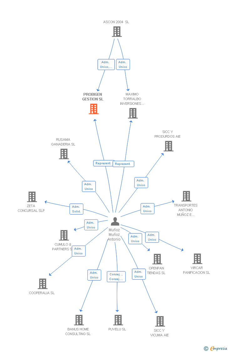 Vinculaciones societarias de PROBIGEN GESTION SL