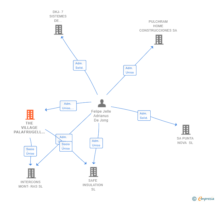 Vinculaciones societarias de THE VILLAGE PALAFRUGELL SL