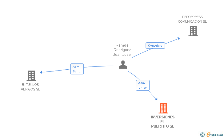 Vinculaciones societarias de INVERSIONES EL PUERTITO SL