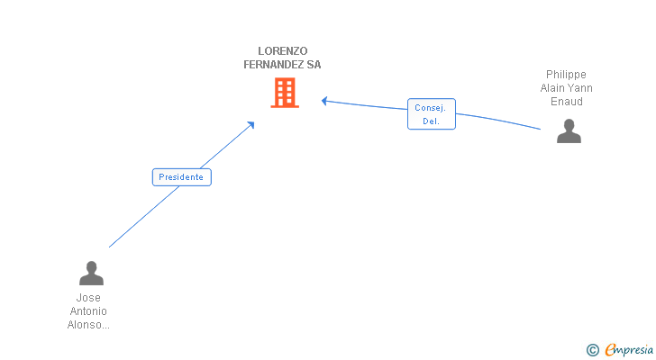 Vinculaciones societarias de LORENZO FERNANDEZ SA