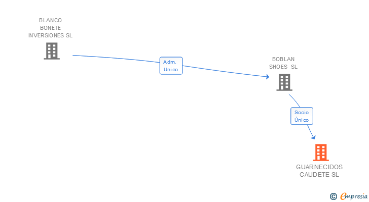 Vinculaciones societarias de GUARNECIDOS CAUDETE SL