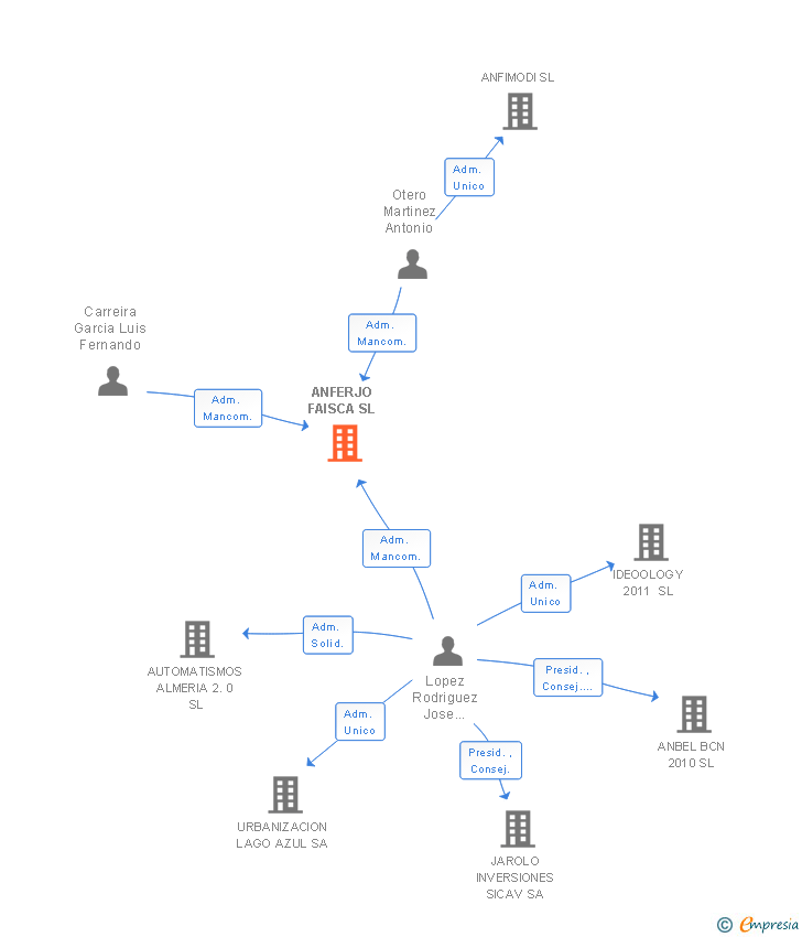 Vinculaciones societarias de ANFERJO FAISCA SL