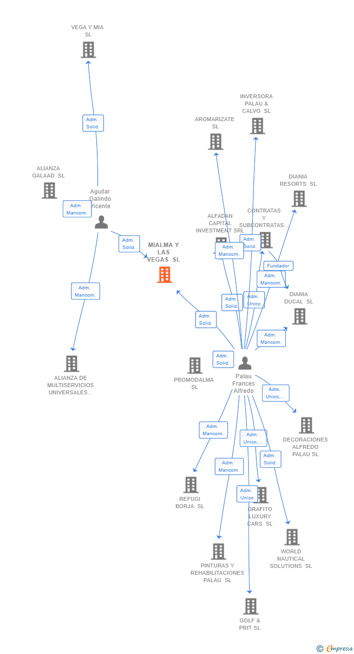 Vinculaciones societarias de MIALMA Y LAS VEGAS SL
