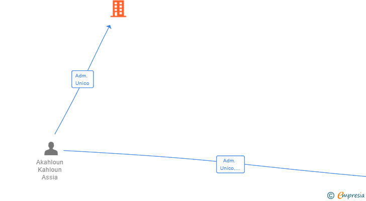Vinculaciones societarias de ASIA FUENGIROLA SL