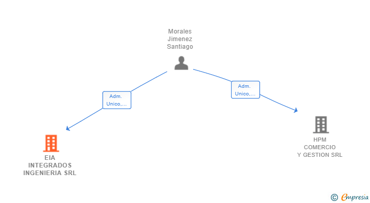 Vinculaciones societarias de EIA INTEGRADOS INGENIERIA SRL