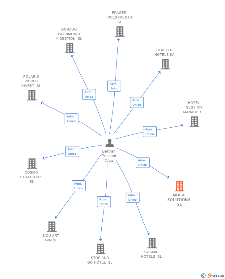 Vinculaciones societarias de MOCA SOLUTIONS SL