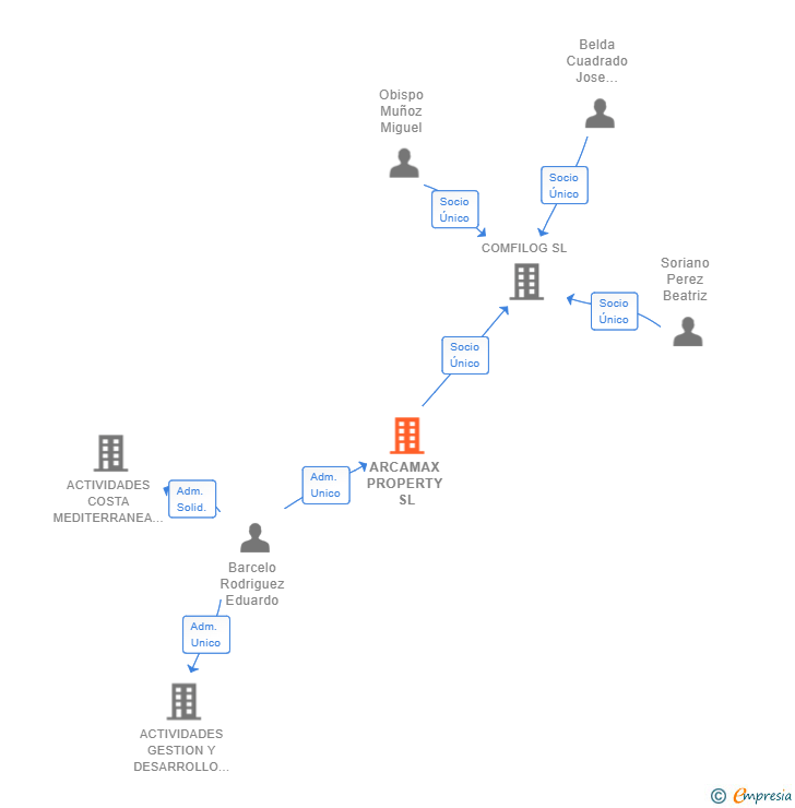 Vinculaciones societarias de ARCAMAX PROPERTY SL