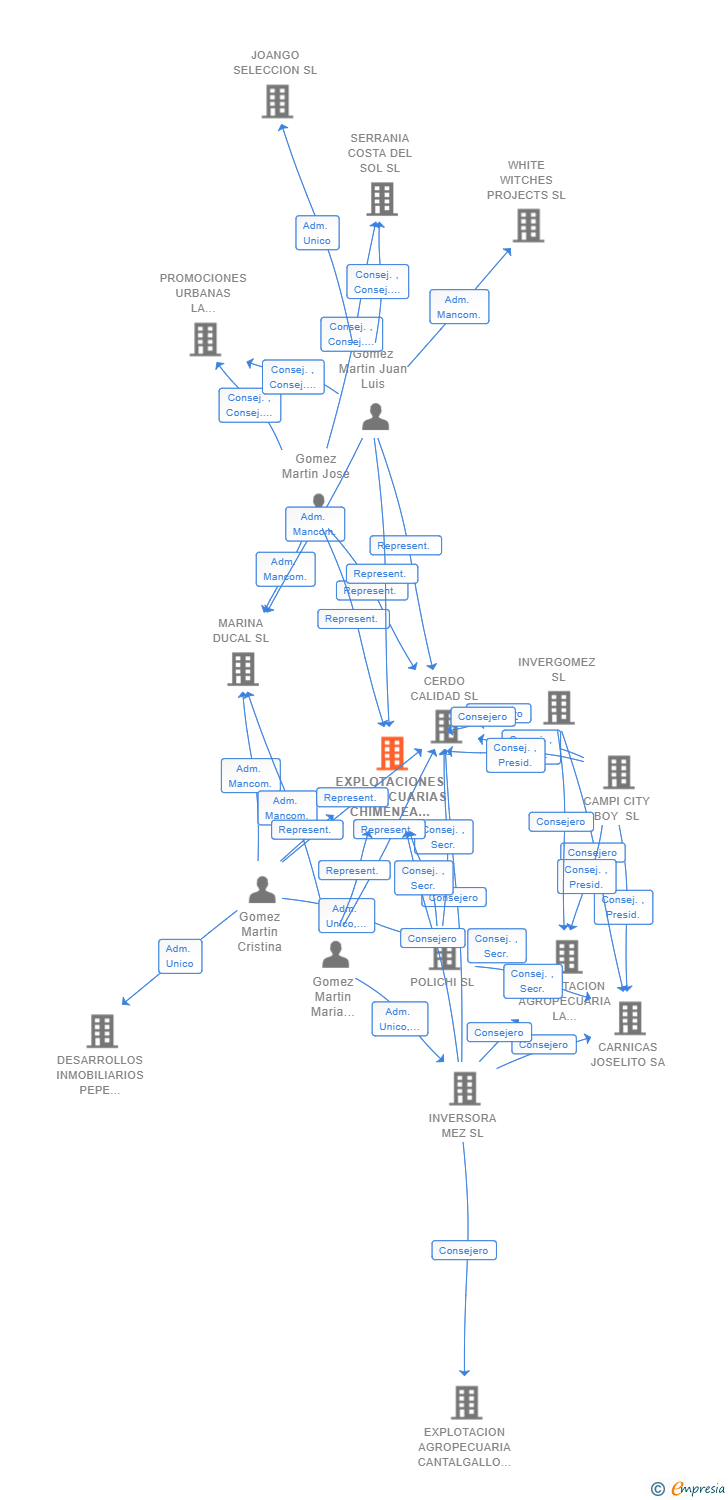 Vinculaciones societarias de EXPLOTACIONES AGROPECUARIAS CHIMENEA SL